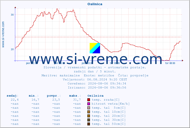 POVPREČJE :: Osilnica :: temp. zraka | vlaga | smer vetra | hitrost vetra | sunki vetra | tlak | padavine | sonce | temp. tal  5cm | temp. tal 10cm | temp. tal 20cm | temp. tal 30cm | temp. tal 50cm :: zadnji dan / 5 minut.