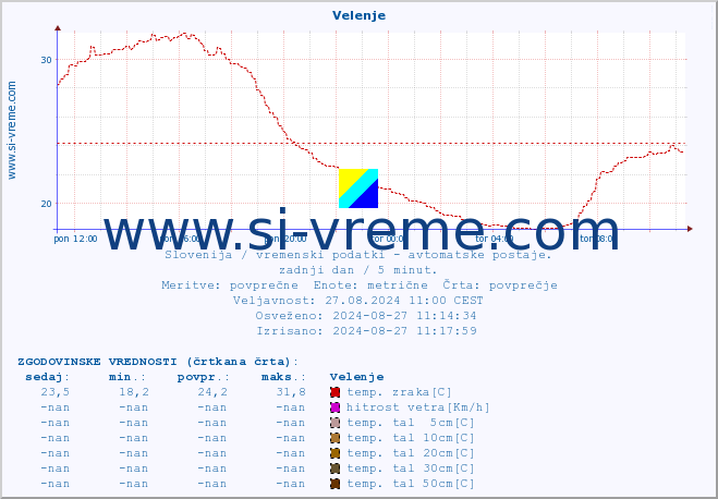 POVPREČJE :: Velenje :: temp. zraka | vlaga | smer vetra | hitrost vetra | sunki vetra | tlak | padavine | sonce | temp. tal  5cm | temp. tal 10cm | temp. tal 20cm | temp. tal 30cm | temp. tal 50cm :: zadnji dan / 5 minut.