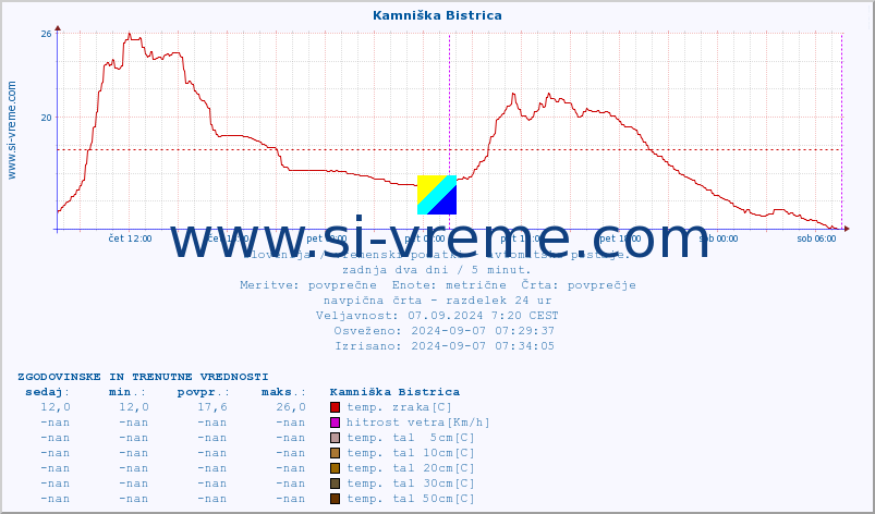 POVPREČJE :: Kamniška Bistrica :: temp. zraka | vlaga | smer vetra | hitrost vetra | sunki vetra | tlak | padavine | sonce | temp. tal  5cm | temp. tal 10cm | temp. tal 20cm | temp. tal 30cm | temp. tal 50cm :: zadnja dva dni / 5 minut.