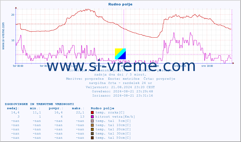 POVPREČJE :: Rudno polje :: temp. zraka | vlaga | smer vetra | hitrost vetra | sunki vetra | tlak | padavine | sonce | temp. tal  5cm | temp. tal 10cm | temp. tal 20cm | temp. tal 30cm | temp. tal 50cm :: zadnja dva dni / 5 minut.