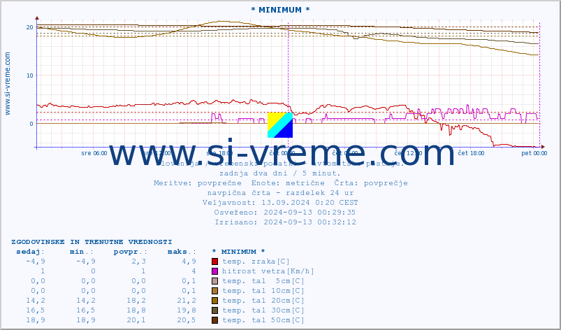 POVPREČJE :: * MINIMUM * :: temp. zraka | vlaga | smer vetra | hitrost vetra | sunki vetra | tlak | padavine | sonce | temp. tal  5cm | temp. tal 10cm | temp. tal 20cm | temp. tal 30cm | temp. tal 50cm :: zadnja dva dni / 5 minut.