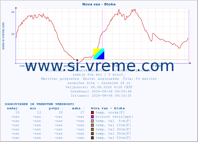 POVPREČJE :: Nova vas - Bloke :: temp. zraka | vlaga | smer vetra | hitrost vetra | sunki vetra | tlak | padavine | sonce | temp. tal  5cm | temp. tal 10cm | temp. tal 20cm | temp. tal 30cm | temp. tal 50cm :: zadnja dva dni / 5 minut.