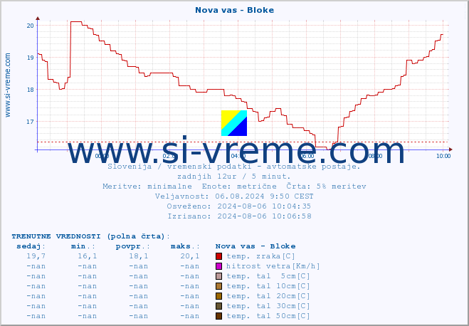 POVPREČJE :: Nova vas - Bloke :: temp. zraka | vlaga | smer vetra | hitrost vetra | sunki vetra | tlak | padavine | sonce | temp. tal  5cm | temp. tal 10cm | temp. tal 20cm | temp. tal 30cm | temp. tal 50cm :: zadnji dan / 5 minut.