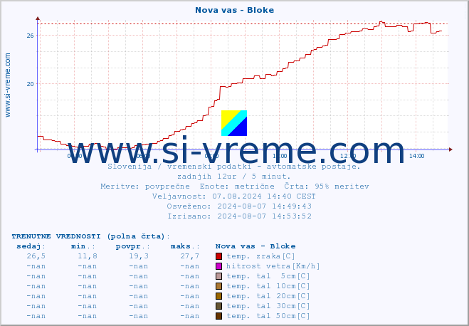 POVPREČJE :: Nova vas - Bloke :: temp. zraka | vlaga | smer vetra | hitrost vetra | sunki vetra | tlak | padavine | sonce | temp. tal  5cm | temp. tal 10cm | temp. tal 20cm | temp. tal 30cm | temp. tal 50cm :: zadnji dan / 5 minut.