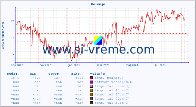 POVPREČJE :: Velenje :: temp. zraka | vlaga | smer vetra | hitrost vetra | sunki vetra | tlak | padavine | sonce | temp. tal  5cm | temp. tal 10cm | temp. tal 20cm | temp. tal 30cm | temp. tal 50cm :: zadnje leto / en dan.