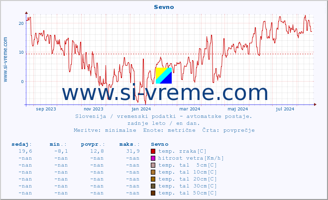 POVPREČJE :: Sevno :: temp. zraka | vlaga | smer vetra | hitrost vetra | sunki vetra | tlak | padavine | sonce | temp. tal  5cm | temp. tal 10cm | temp. tal 20cm | temp. tal 30cm | temp. tal 50cm :: zadnje leto / en dan.