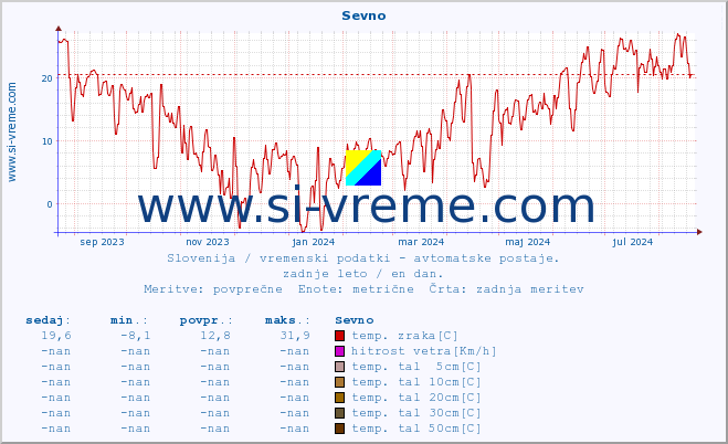 POVPREČJE :: Sevno :: temp. zraka | vlaga | smer vetra | hitrost vetra | sunki vetra | tlak | padavine | sonce | temp. tal  5cm | temp. tal 10cm | temp. tal 20cm | temp. tal 30cm | temp. tal 50cm :: zadnje leto / en dan.