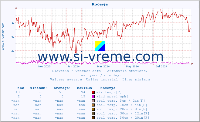  :: Kočevje :: air temp. | humi- dity | wind dir. | wind speed | wind gusts | air pressure | precipi- tation | sun strength | soil temp. 5cm / 2in | soil temp. 10cm / 4in | soil temp. 20cm / 8in | soil temp. 30cm / 12in | soil temp. 50cm / 20in :: last year / one day.