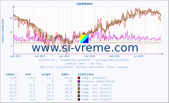 POVPREČJE :: Predel :: temp. zraka | vlaga | smer vetra | hitrost vetra | sunki vetra | tlak | padavine | sonce | temp. tal  5cm | temp. tal 10cm | temp. tal 20cm | temp. tal 30cm | temp. tal 50cm :: zadnje leto / en dan.