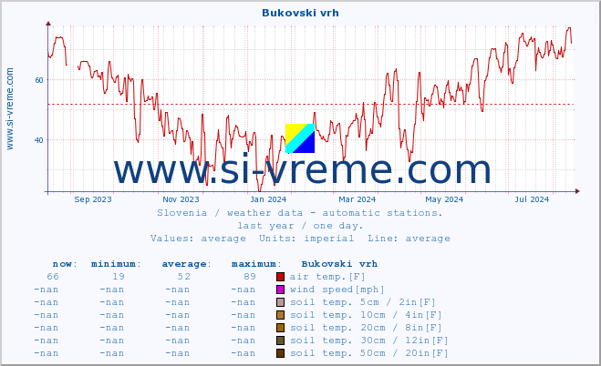  :: Bukovski vrh :: air temp. | humi- dity | wind dir. | wind speed | wind gusts | air pressure | precipi- tation | sun strength | soil temp. 5cm / 2in | soil temp. 10cm / 4in | soil temp. 20cm / 8in | soil temp. 30cm / 12in | soil temp. 50cm / 20in :: last year / one day.