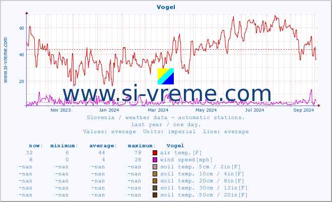  :: Vogel :: air temp. | humi- dity | wind dir. | wind speed | wind gusts | air pressure | precipi- tation | sun strength | soil temp. 5cm / 2in | soil temp. 10cm / 4in | soil temp. 20cm / 8in | soil temp. 30cm / 12in | soil temp. 50cm / 20in :: last year / one day.