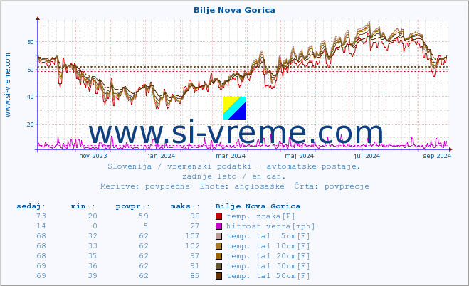 POVPREČJE :: Bilje Nova Gorica :: temp. zraka | vlaga | smer vetra | hitrost vetra | sunki vetra | tlak | padavine | sonce | temp. tal  5cm | temp. tal 10cm | temp. tal 20cm | temp. tal 30cm | temp. tal 50cm :: zadnje leto / en dan.