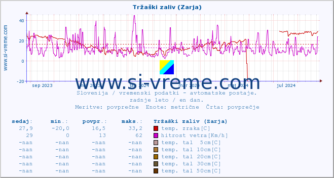 POVPREČJE :: Tržaški zaliv (Zarja) :: temp. zraka | vlaga | smer vetra | hitrost vetra | sunki vetra | tlak | padavine | sonce | temp. tal  5cm | temp. tal 10cm | temp. tal 20cm | temp. tal 30cm | temp. tal 50cm :: zadnje leto / en dan.