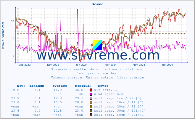  :: Bovec :: air temp. | humi- dity | wind dir. | wind speed | wind gusts | air pressure | precipi- tation | sun strength | soil temp. 5cm / 2in | soil temp. 10cm / 4in | soil temp. 20cm / 8in | soil temp. 30cm / 12in | soil temp. 50cm / 20in :: last year / one day.