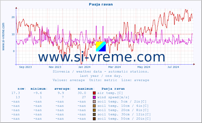  :: Pasja ravan :: air temp. | humi- dity | wind dir. | wind speed | wind gusts | air pressure | precipi- tation | sun strength | soil temp. 5cm / 2in | soil temp. 10cm / 4in | soil temp. 20cm / 8in | soil temp. 30cm / 12in | soil temp. 50cm / 20in :: last year / one day.