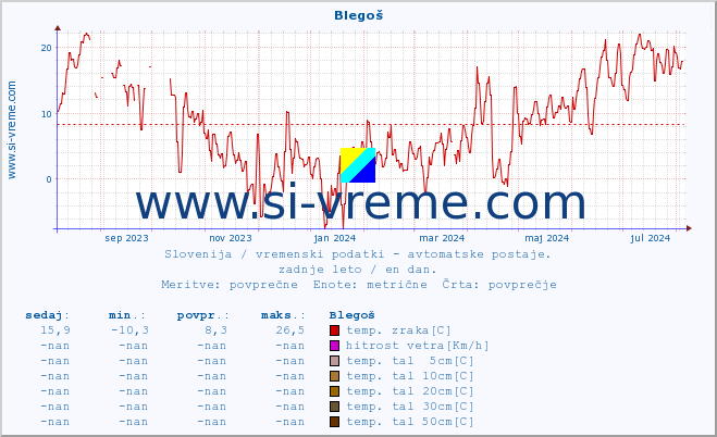 POVPREČJE :: Blegoš :: temp. zraka | vlaga | smer vetra | hitrost vetra | sunki vetra | tlak | padavine | sonce | temp. tal  5cm | temp. tal 10cm | temp. tal 20cm | temp. tal 30cm | temp. tal 50cm :: zadnje leto / en dan.