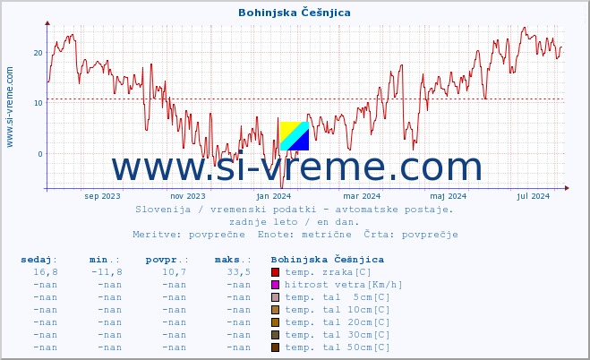 POVPREČJE :: Bohinjska Češnjica :: temp. zraka | vlaga | smer vetra | hitrost vetra | sunki vetra | tlak | padavine | sonce | temp. tal  5cm | temp. tal 10cm | temp. tal 20cm | temp. tal 30cm | temp. tal 50cm :: zadnje leto / en dan.