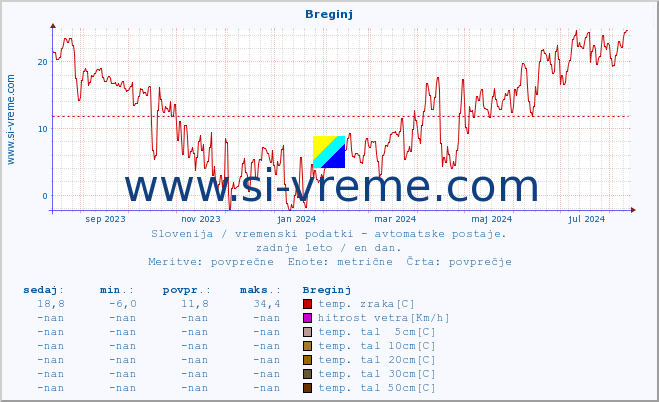 POVPREČJE :: Breginj :: temp. zraka | vlaga | smer vetra | hitrost vetra | sunki vetra | tlak | padavine | sonce | temp. tal  5cm | temp. tal 10cm | temp. tal 20cm | temp. tal 30cm | temp. tal 50cm :: zadnje leto / en dan.