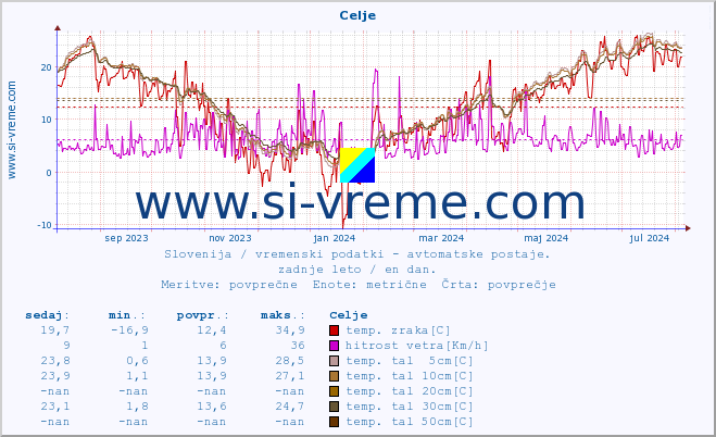 POVPREČJE :: Celje :: temp. zraka | vlaga | smer vetra | hitrost vetra | sunki vetra | tlak | padavine | sonce | temp. tal  5cm | temp. tal 10cm | temp. tal 20cm | temp. tal 30cm | temp. tal 50cm :: zadnje leto / en dan.