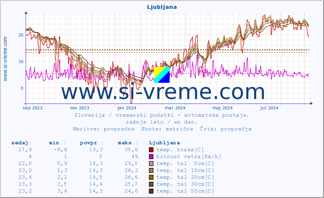 POVPREČJE :: Cerkniško jezero :: temp. zraka | vlaga | smer vetra | hitrost vetra | sunki vetra | tlak | padavine | sonce | temp. tal  5cm | temp. tal 10cm | temp. tal 20cm | temp. tal 30cm | temp. tal 50cm :: zadnje leto / en dan.