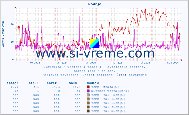 POVPREČJE :: Godnje :: temp. zraka | vlaga | smer vetra | hitrost vetra | sunki vetra | tlak | padavine | sonce | temp. tal  5cm | temp. tal 10cm | temp. tal 20cm | temp. tal 30cm | temp. tal 50cm :: zadnje leto / en dan.