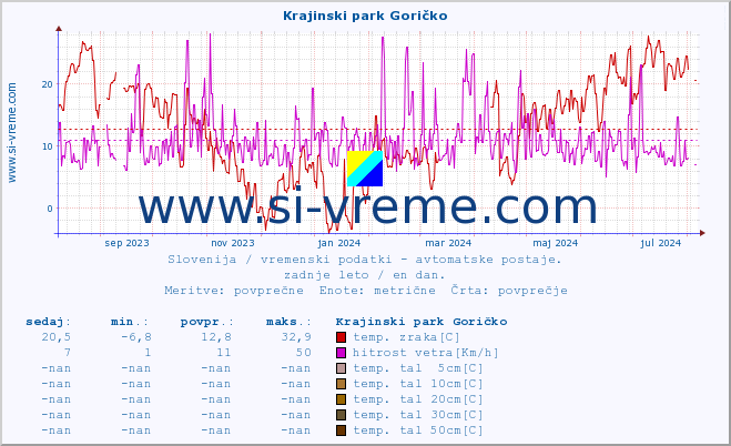 POVPREČJE :: Krajinski park Goričko :: temp. zraka | vlaga | smer vetra | hitrost vetra | sunki vetra | tlak | padavine | sonce | temp. tal  5cm | temp. tal 10cm | temp. tal 20cm | temp. tal 30cm | temp. tal 50cm :: zadnje leto / en dan.