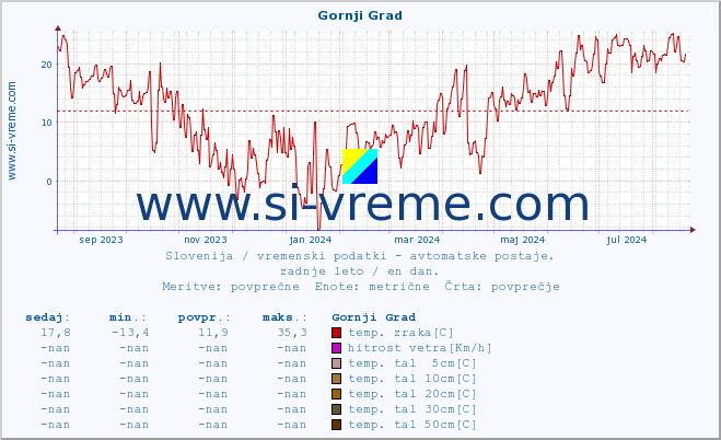 POVPREČJE :: Gornji Grad :: temp. zraka | vlaga | smer vetra | hitrost vetra | sunki vetra | tlak | padavine | sonce | temp. tal  5cm | temp. tal 10cm | temp. tal 20cm | temp. tal 30cm | temp. tal 50cm :: zadnje leto / en dan.