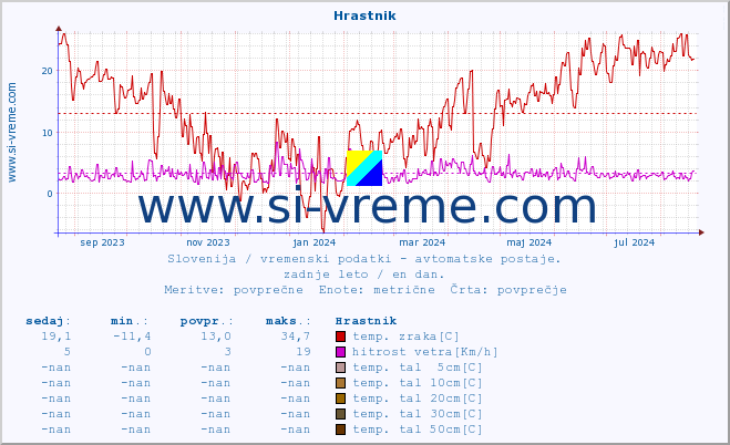 POVPREČJE :: Hrastnik :: temp. zraka | vlaga | smer vetra | hitrost vetra | sunki vetra | tlak | padavine | sonce | temp. tal  5cm | temp. tal 10cm | temp. tal 20cm | temp. tal 30cm | temp. tal 50cm :: zadnje leto / en dan.