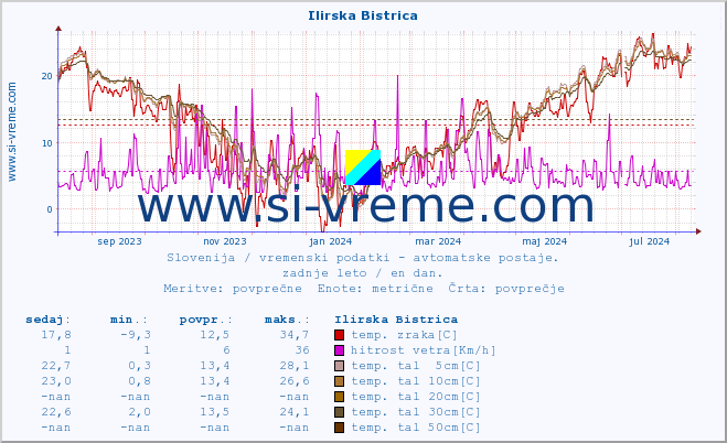 POVPREČJE :: Ilirska Bistrica :: temp. zraka | vlaga | smer vetra | hitrost vetra | sunki vetra | tlak | padavine | sonce | temp. tal  5cm | temp. tal 10cm | temp. tal 20cm | temp. tal 30cm | temp. tal 50cm :: zadnje leto / en dan.