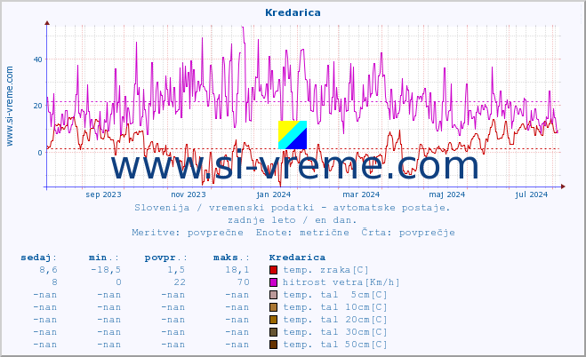 POVPREČJE :: Kredarica :: temp. zraka | vlaga | smer vetra | hitrost vetra | sunki vetra | tlak | padavine | sonce | temp. tal  5cm | temp. tal 10cm | temp. tal 20cm | temp. tal 30cm | temp. tal 50cm :: zadnje leto / en dan.