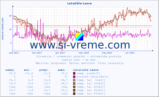 POVPREČJE :: Letališče Lesce :: temp. zraka | vlaga | smer vetra | hitrost vetra | sunki vetra | tlak | padavine | sonce | temp. tal  5cm | temp. tal 10cm | temp. tal 20cm | temp. tal 30cm | temp. tal 50cm :: zadnje leto / en dan.