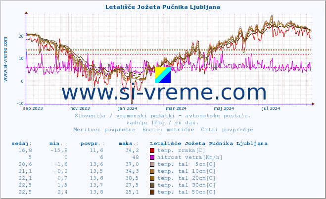 POVPREČJE :: Letališče Jožeta Pučnika Ljubljana :: temp. zraka | vlaga | smer vetra | hitrost vetra | sunki vetra | tlak | padavine | sonce | temp. tal  5cm | temp. tal 10cm | temp. tal 20cm | temp. tal 30cm | temp. tal 50cm :: zadnje leto / en dan.