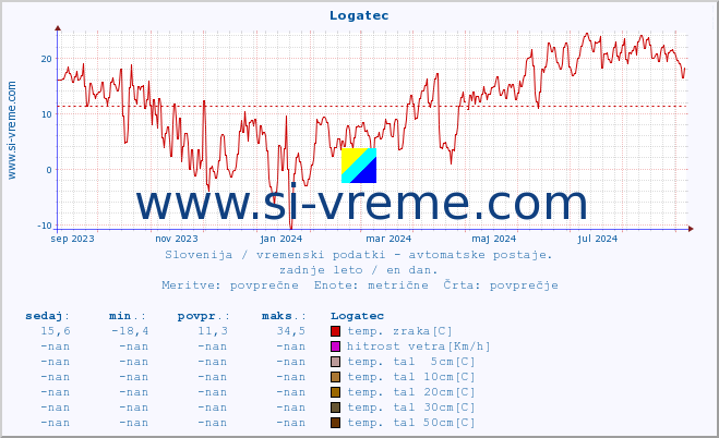 POVPREČJE :: Logatec :: temp. zraka | vlaga | smer vetra | hitrost vetra | sunki vetra | tlak | padavine | sonce | temp. tal  5cm | temp. tal 10cm | temp. tal 20cm | temp. tal 30cm | temp. tal 50cm :: zadnje leto / en dan.