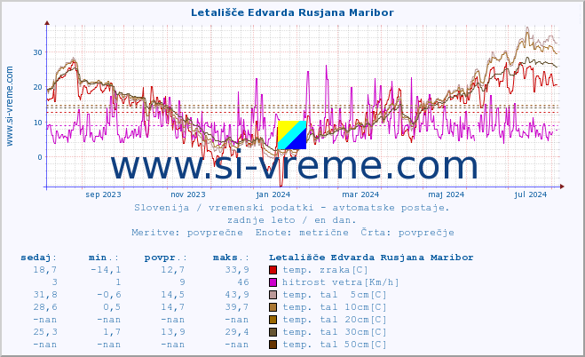 POVPREČJE :: Letališče Edvarda Rusjana Maribor :: temp. zraka | vlaga | smer vetra | hitrost vetra | sunki vetra | tlak | padavine | sonce | temp. tal  5cm | temp. tal 10cm | temp. tal 20cm | temp. tal 30cm | temp. tal 50cm :: zadnje leto / en dan.