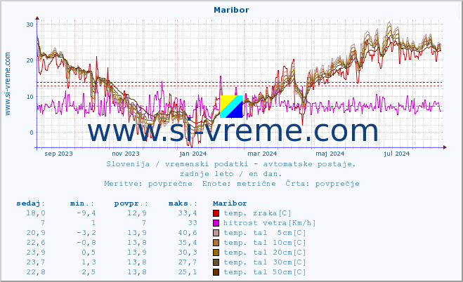 POVPREČJE :: Maribor :: temp. zraka | vlaga | smer vetra | hitrost vetra | sunki vetra | tlak | padavine | sonce | temp. tal  5cm | temp. tal 10cm | temp. tal 20cm | temp. tal 30cm | temp. tal 50cm :: zadnje leto / en dan.