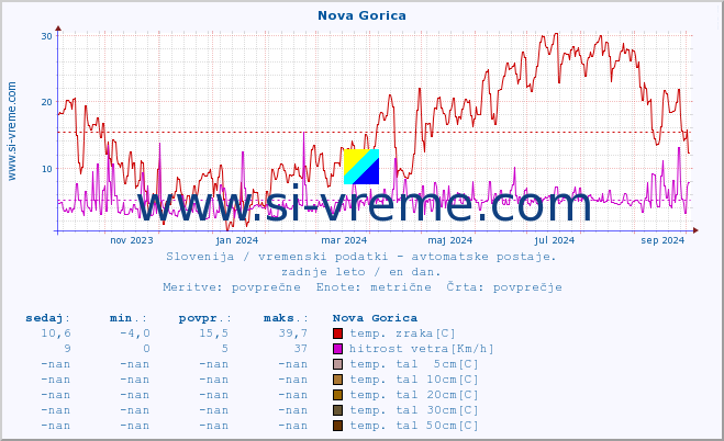 POVPREČJE :: Nova Gorica :: temp. zraka | vlaga | smer vetra | hitrost vetra | sunki vetra | tlak | padavine | sonce | temp. tal  5cm | temp. tal 10cm | temp. tal 20cm | temp. tal 30cm | temp. tal 50cm :: zadnje leto / en dan.