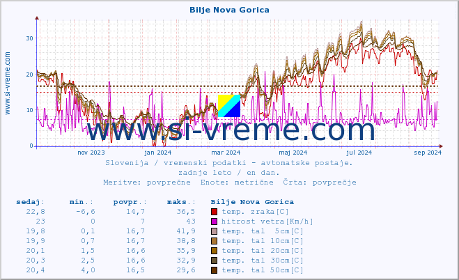 POVPREČJE :: Bilje Nova Gorica :: temp. zraka | vlaga | smer vetra | hitrost vetra | sunki vetra | tlak | padavine | sonce | temp. tal  5cm | temp. tal 10cm | temp. tal 20cm | temp. tal 30cm | temp. tal 50cm :: zadnje leto / en dan.