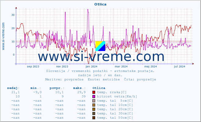 POVPREČJE :: Otlica :: temp. zraka | vlaga | smer vetra | hitrost vetra | sunki vetra | tlak | padavine | sonce | temp. tal  5cm | temp. tal 10cm | temp. tal 20cm | temp. tal 30cm | temp. tal 50cm :: zadnje leto / en dan.