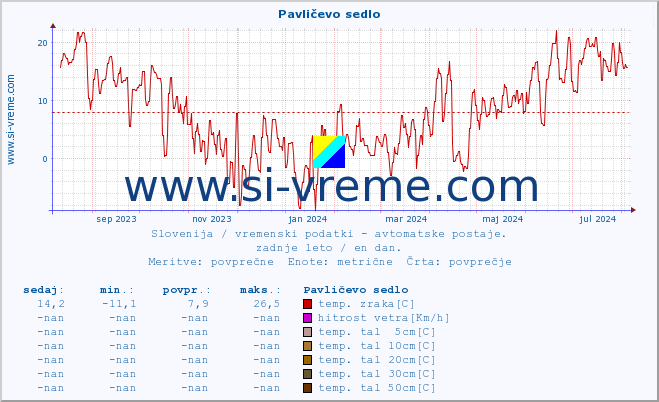 POVPREČJE :: Pavličevo sedlo :: temp. zraka | vlaga | smer vetra | hitrost vetra | sunki vetra | tlak | padavine | sonce | temp. tal  5cm | temp. tal 10cm | temp. tal 20cm | temp. tal 30cm | temp. tal 50cm :: zadnje leto / en dan.