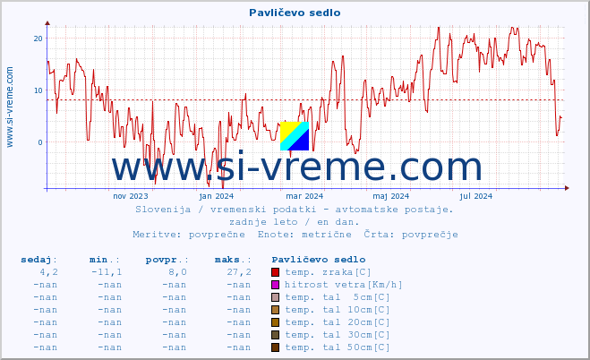 POVPREČJE :: Pavličevo sedlo :: temp. zraka | vlaga | smer vetra | hitrost vetra | sunki vetra | tlak | padavine | sonce | temp. tal  5cm | temp. tal 10cm | temp. tal 20cm | temp. tal 30cm | temp. tal 50cm :: zadnje leto / en dan.