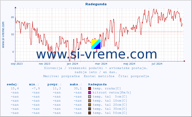 POVPREČJE :: Radegunda :: temp. zraka | vlaga | smer vetra | hitrost vetra | sunki vetra | tlak | padavine | sonce | temp. tal  5cm | temp. tal 10cm | temp. tal 20cm | temp. tal 30cm | temp. tal 50cm :: zadnje leto / en dan.