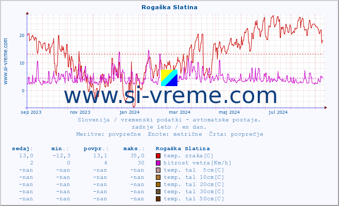 POVPREČJE :: Rogaška Slatina :: temp. zraka | vlaga | smer vetra | hitrost vetra | sunki vetra | tlak | padavine | sonce | temp. tal  5cm | temp. tal 10cm | temp. tal 20cm | temp. tal 30cm | temp. tal 50cm :: zadnje leto / en dan.