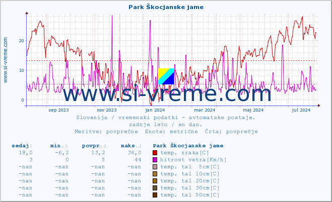 POVPREČJE :: Park Škocjanske jame :: temp. zraka | vlaga | smer vetra | hitrost vetra | sunki vetra | tlak | padavine | sonce | temp. tal  5cm | temp. tal 10cm | temp. tal 20cm | temp. tal 30cm | temp. tal 50cm :: zadnje leto / en dan.