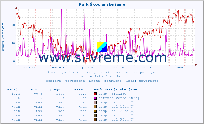 POVPREČJE :: Park Škocjanske jame :: temp. zraka | vlaga | smer vetra | hitrost vetra | sunki vetra | tlak | padavine | sonce | temp. tal  5cm | temp. tal 10cm | temp. tal 20cm | temp. tal 30cm | temp. tal 50cm :: zadnje leto / en dan.