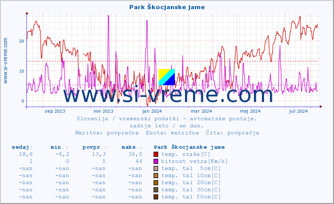 POVPREČJE :: Park Škocjanske jame :: temp. zraka | vlaga | smer vetra | hitrost vetra | sunki vetra | tlak | padavine | sonce | temp. tal  5cm | temp. tal 10cm | temp. tal 20cm | temp. tal 30cm | temp. tal 50cm :: zadnje leto / en dan.