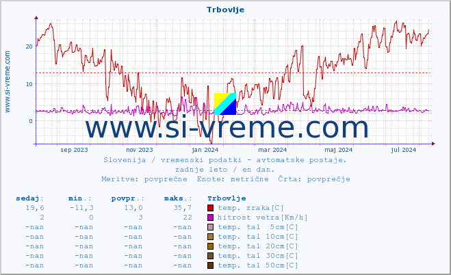 POVPREČJE :: Trbovlje :: temp. zraka | vlaga | smer vetra | hitrost vetra | sunki vetra | tlak | padavine | sonce | temp. tal  5cm | temp. tal 10cm | temp. tal 20cm | temp. tal 30cm | temp. tal 50cm :: zadnje leto / en dan.