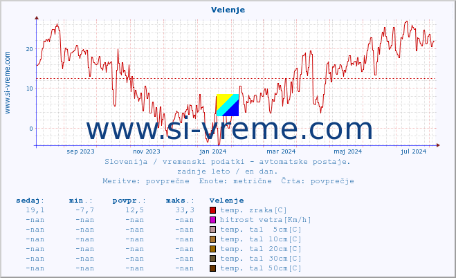 POVPREČJE :: Velenje :: temp. zraka | vlaga | smer vetra | hitrost vetra | sunki vetra | tlak | padavine | sonce | temp. tal  5cm | temp. tal 10cm | temp. tal 20cm | temp. tal 30cm | temp. tal 50cm :: zadnje leto / en dan.