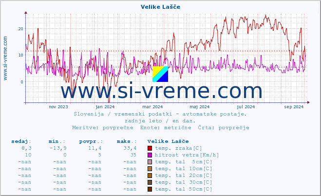 POVPREČJE :: Velike Lašče :: temp. zraka | vlaga | smer vetra | hitrost vetra | sunki vetra | tlak | padavine | sonce | temp. tal  5cm | temp. tal 10cm | temp. tal 20cm | temp. tal 30cm | temp. tal 50cm :: zadnje leto / en dan.