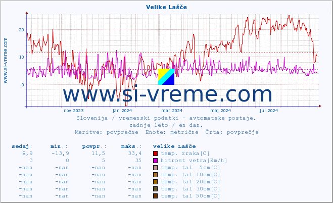 POVPREČJE :: Velike Lašče :: temp. zraka | vlaga | smer vetra | hitrost vetra | sunki vetra | tlak | padavine | sonce | temp. tal  5cm | temp. tal 10cm | temp. tal 20cm | temp. tal 30cm | temp. tal 50cm :: zadnje leto / en dan.