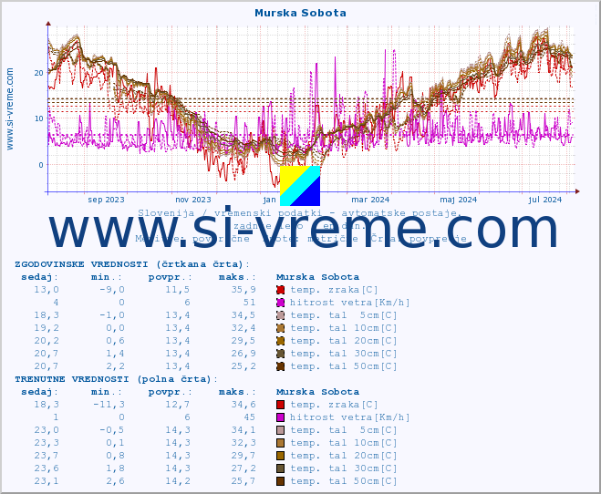 POVPREČJE :: Murska Sobota :: temp. zraka | vlaga | smer vetra | hitrost vetra | sunki vetra | tlak | padavine | sonce | temp. tal  5cm | temp. tal 10cm | temp. tal 20cm | temp. tal 30cm | temp. tal 50cm :: zadnje leto / en dan.